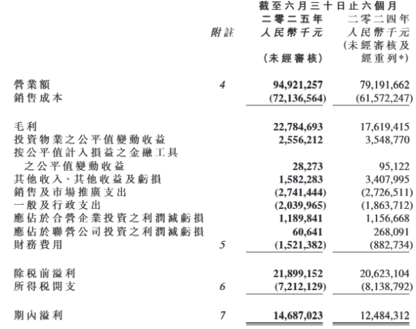 正规配资网 华润置地上半年营收949.2亿元，开发业务拖累核心净利下降