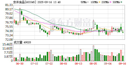 北京正规的股票配资公司 安井食品：2025年半年度权益分派实施公告